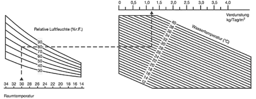 berechnung _entfeuchtung